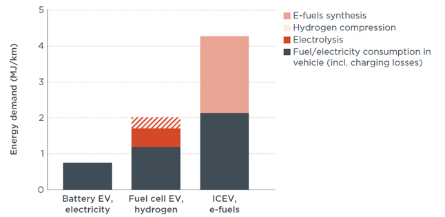 Energy demand of medium-size BEVs, FCEVs powered by electricity-based hydrogen, and ICEVs powered by e-fuels.