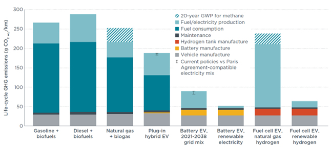Life-cycle GHG emissions of SUV segment gasoline, diesel, and CNG ICEVs, PHEVs, BEVs, and FCEVs registered in Europe in 2021.