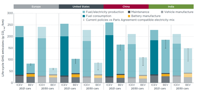 Life-cycle GHG emissions of average medium-size gasoline internal combustion engine (ICEVs) and battery electric vehicles (BEVs) registered in Europe, the United States, China, and India in 2021 and projected to be registered in 2030. The error bars indicate the difference between the development of the electricity mix according to stated policies (the higher values) and what is required to align with the Paris Agreement.