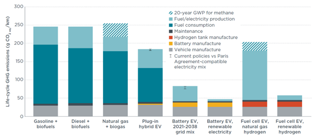 Life-cycle GHG emissions of lower medium segment gasoline, diesel, and CNG ICEVs, PHEVs, BEVs, and FCEVs registered in Europe in 2021.